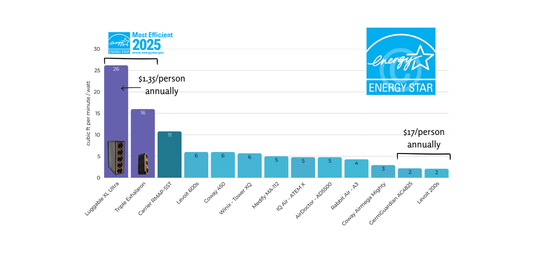 Did CleanAirKits just break EnergyStar for Room Air Cleaners?