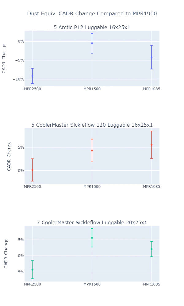 What happens to CADR with different grade filters?