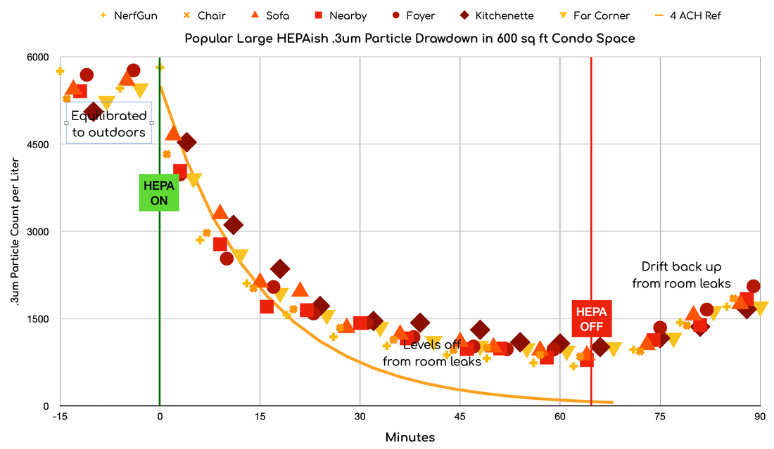 Can Luggable XXL mix large rooms better than a large HEPA?