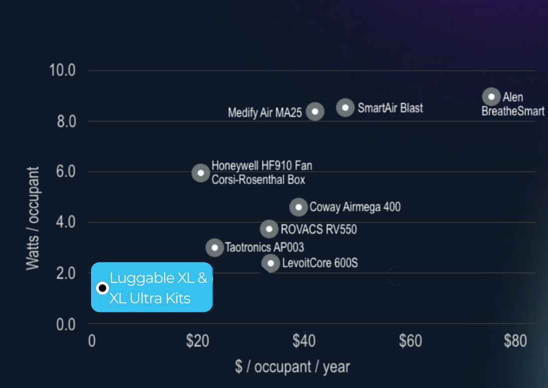 Luggable Ultra XL Air Purifier - Best Air Purifier UK 2025
