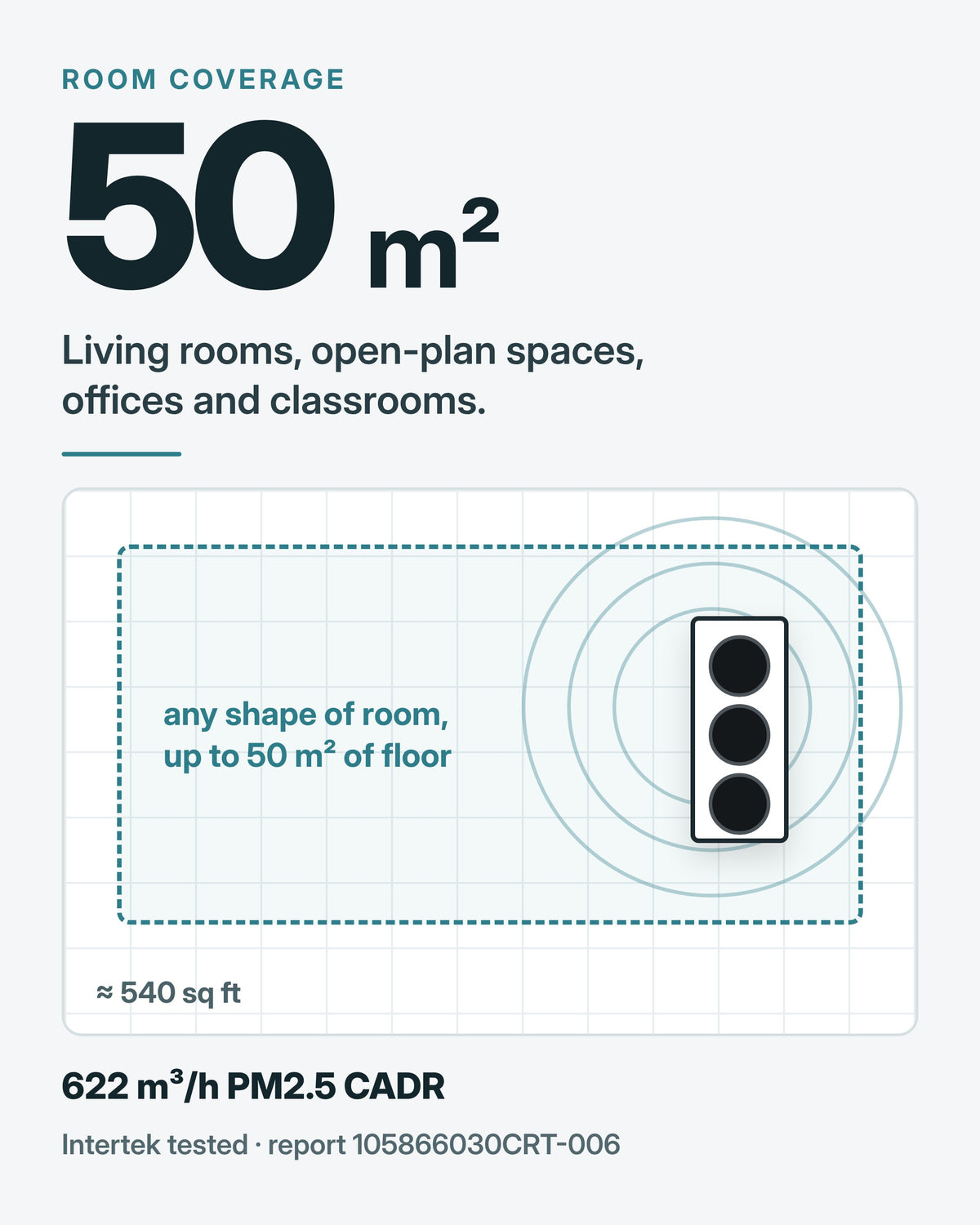 Room coverage: the Luggable XL covers any shape of room up to 50 m² of floor (about 540 sq ft) — 622 m³/h PM2.5 CADR, Intertek tested.