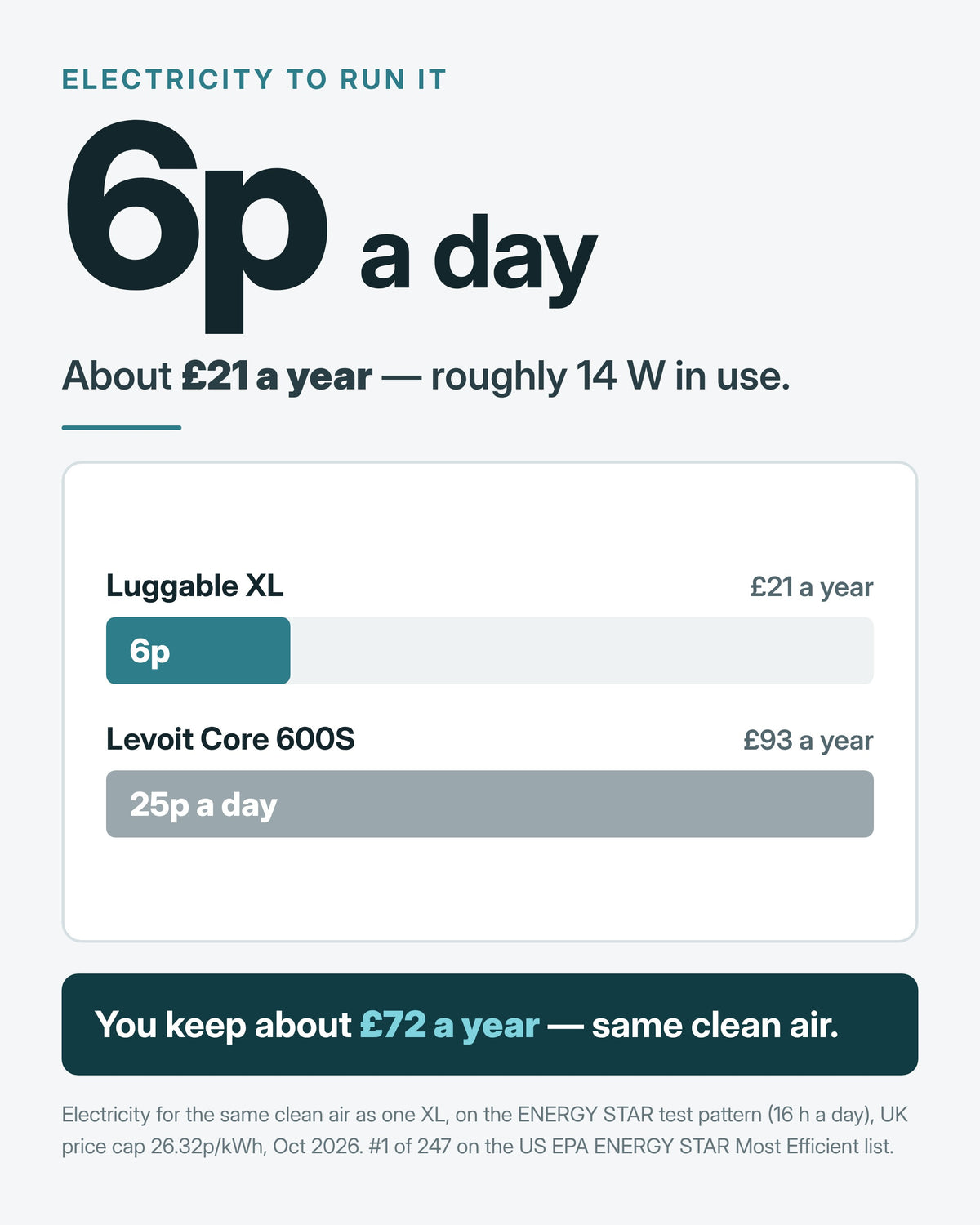 Electricity: the Luggable XL costs about 6p a day to run — around £21 a year, against 25p a day and £93 a year for a Levoit Core 600S.